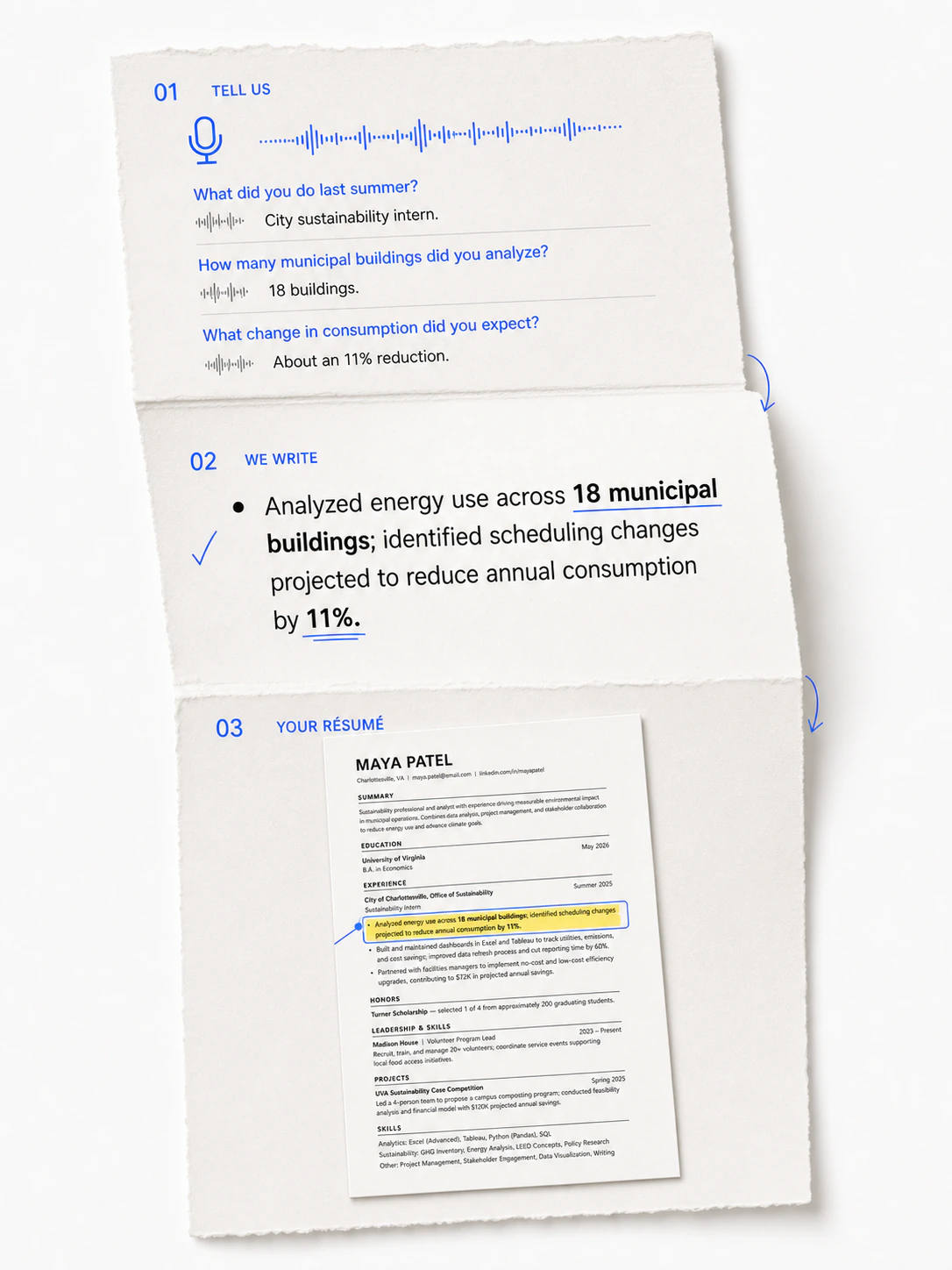 Three-step VoxResume process: a voice interview captures that Maya analyzed 18 municipal buildings and expected an 11% reduction, the agent writes a quantified bullet, and that bullet appears in her finished resume.
